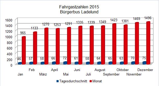 201512 Statistik